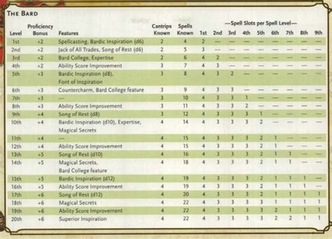 bard spell slots|Bard » Donjons & Dragons .